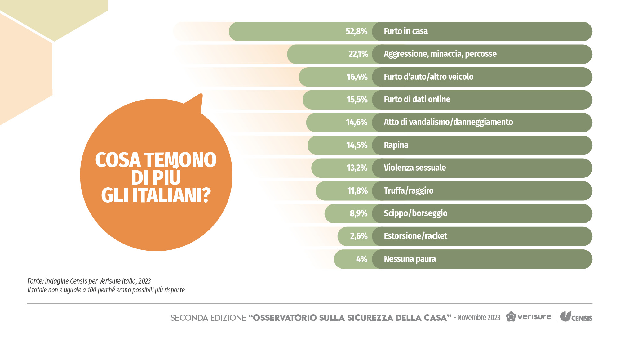 le paure degli italiani infografica verisure censis