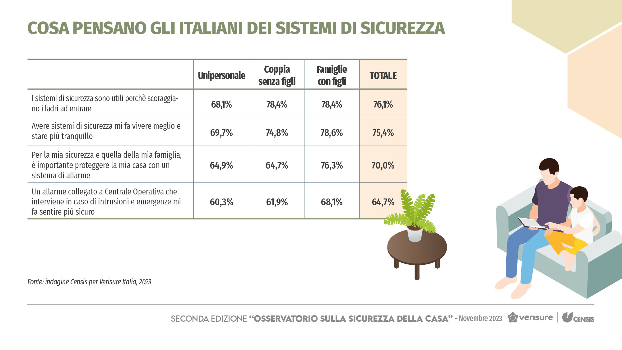 cosa pensano gli italiani dei sistemi di sicurezza infografica verisure censis