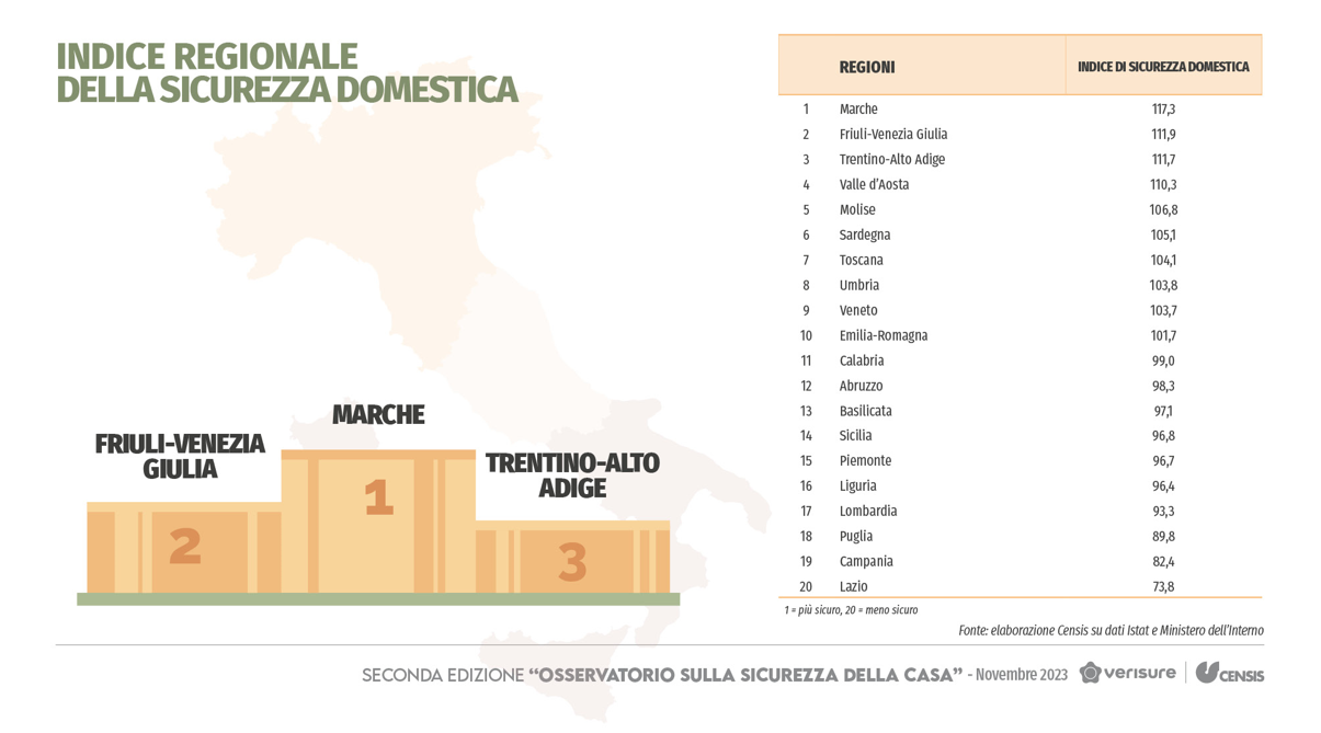 indice regionale della sicurezza domestica 