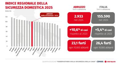 IV° Osservatorio sulla sicurezza della casa Censis-Verisure | Regione Abruzzo