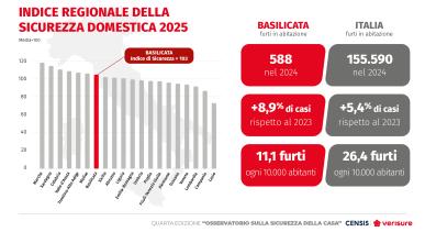 IV° Osservatorio sulla sicurezza della casa Censis-Verisure | Regione Basilicata