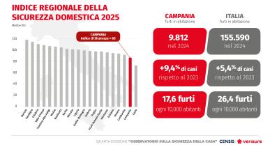 IV° Osservatorio sulla sicurezza della casa Censis-Verisure | Regione Campania