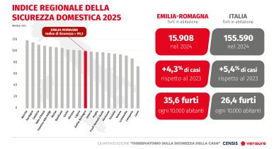 IV° Osservatorio sulla sicurezza della casa Censis-Verisure | Regione Emilia Romagna