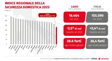 IV° Osservatorio sulla sicurezza della casa Censis-Verisure | Lazio