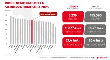 IV° Osservatorio sulla sicurezza della casa Censis-Verisure | Liguria