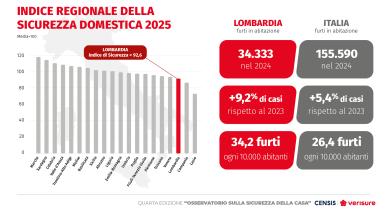 IV° Osservatorio sulla sicurezza della casa Censis-Verisure | Lombardia
