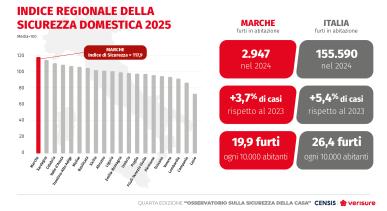 IV° Osservatorio sulla sicurezza della casa Censis-Verisure | Marche