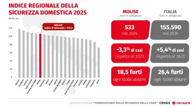 IV° Osservatorio sulla sicurezza della casa Censis-Verisure | Molise