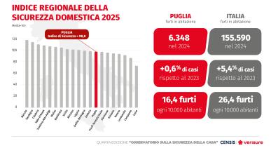 IV° Osservatorio sulla sicurezza della casa Censis-Verisure | Puglia