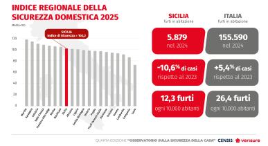 IV° Osservatorio sulla sicurezza della casa Censis-Verisure | Sicilia