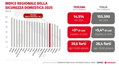 IV° Osservatorio sulla sicurezza della casa Censis-Verisure | Toscana