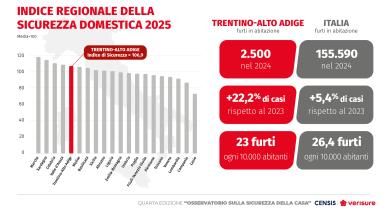 IV° Osservatorio sulla sicurezza della casa Censis-Verisure | Trentino Alto Adige