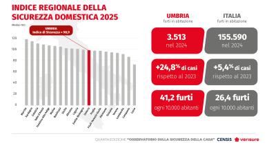 IV° Osservatorio sulla sicurezza della casa Censis-Verisure | Umbria