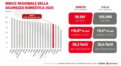 IV° Osservatorio sulla sicurezza della casa Censis-Verisure | Veneto