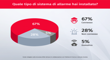 Statistiche Verisure