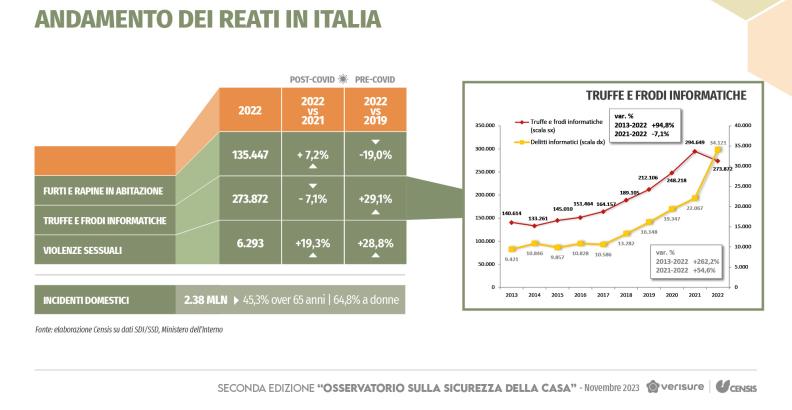 Infografica Verisure Censis - cybersecurity