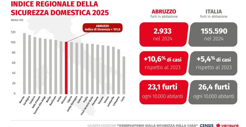 IV° Osservatorio sulla sicurezza della casa Censis-Verisure | Regione Abruzzo