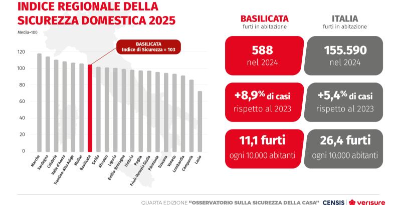 IV° Osservatorio sulla sicurezza della casa Censis-Verisure | Regione Basilicata