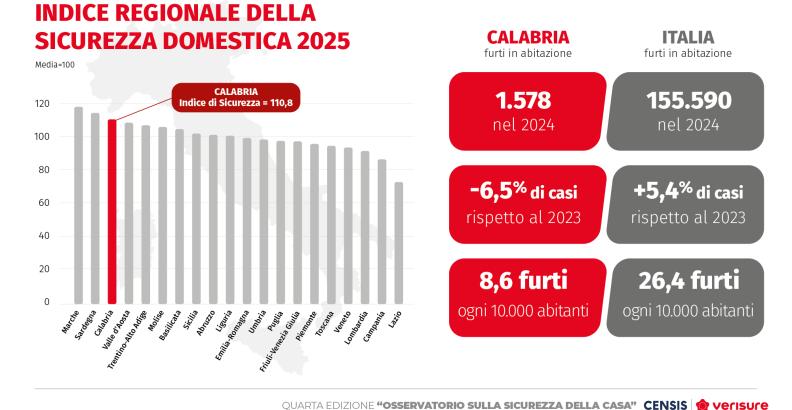 IV° Osservatorio sulla sicurezza della casa Censis-Verisure | Regione Calabria