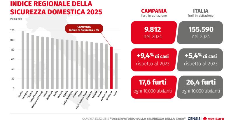 IV° Osservatorio sulla sicurezza della casa Censis-Verisure | Regione Campania