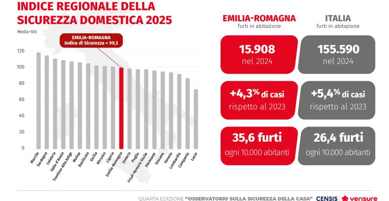 IV° Osservatorio sulla sicurezza della casa Censis-Verisure | Regione Emilia Romagna