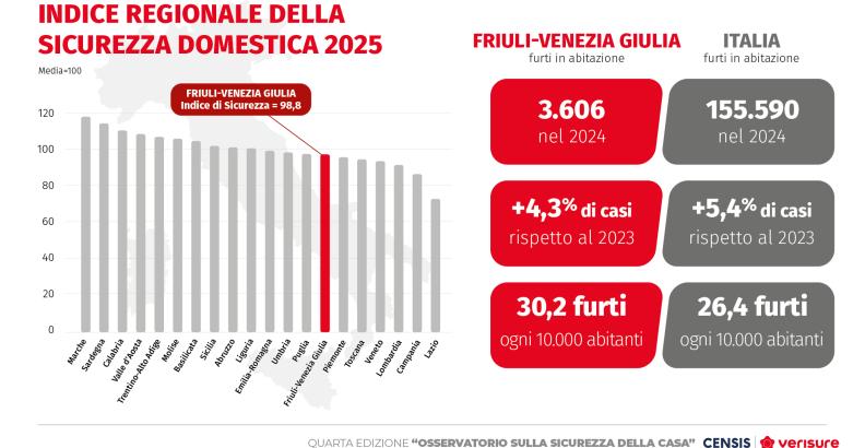 IV° Osservatorio sulla sicurezza della casa Censis-Verisure | Friuli-Venezia Giulia