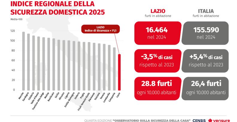 IV° Osservatorio sulla sicurezza della casa Censis-Verisure | Lazio