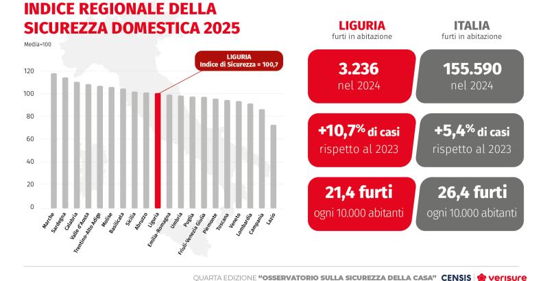 IV° Osservatorio sulla sicurezza della casa Censis-Verisure | Liguria