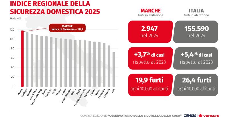 IV° Osservatorio sulla sicurezza della casa Censis-Verisure | Marche