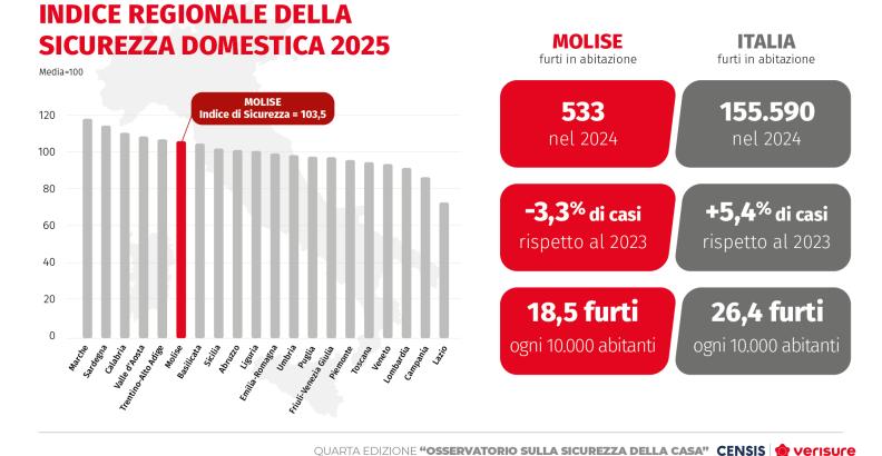 IV° Osservatorio sulla sicurezza della casa Censis-Verisure | Molise