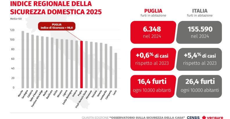IV° Osservatorio sulla sicurezza della casa Censis-Verisure | Puglia