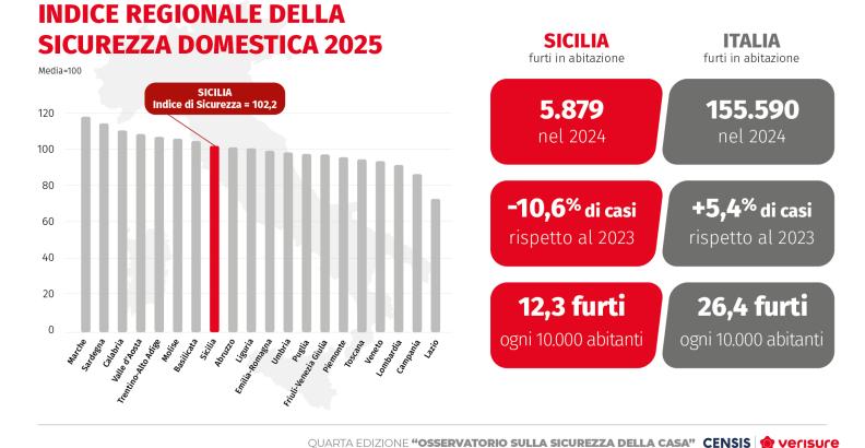 IV° Osservatorio sulla sicurezza della casa Censis-Verisure | Sicilia