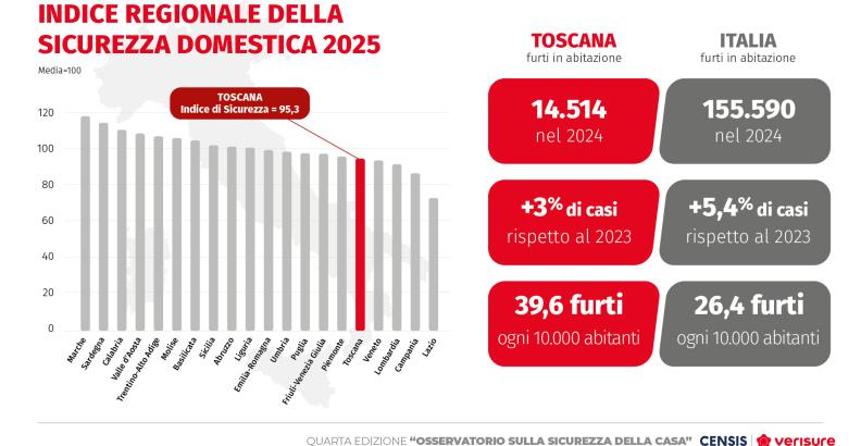 IV° Osservatorio sulla sicurezza della casa Censis-Verisure | Toscana