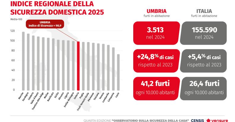 IV° Osservatorio sulla sicurezza della casa Censis-Verisure | Umbria