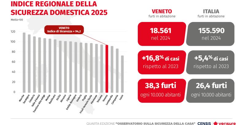 IV° Osservatorio sulla sicurezza della casa Censis-Verisure | Veneto