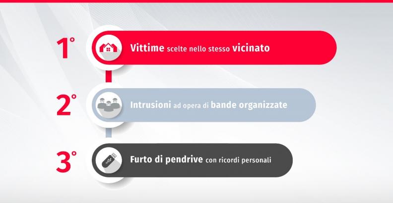 La classifica dei trend in crescita dei furti in casa nel 2019