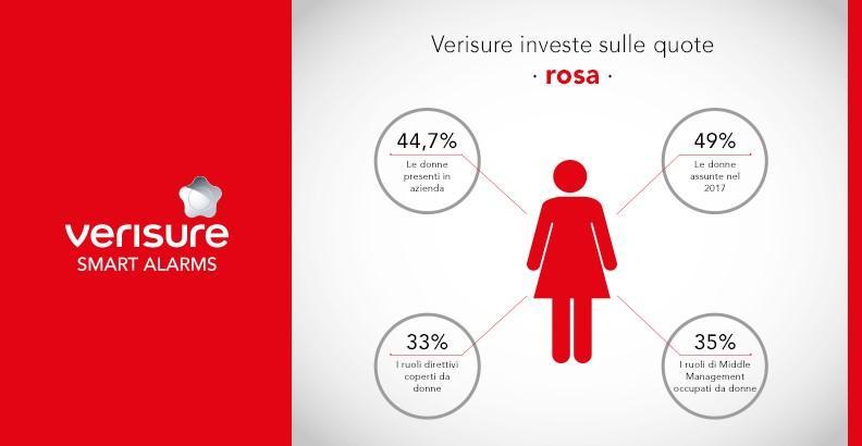 Verisure investe sulle quote rosa