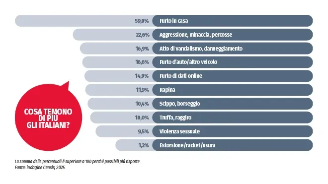 Grafico cosa temono gli italiani | Censis-Verisure